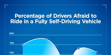 無人駕駛技術推廣仍面臨阻礙 七成美國人害怕乘坐